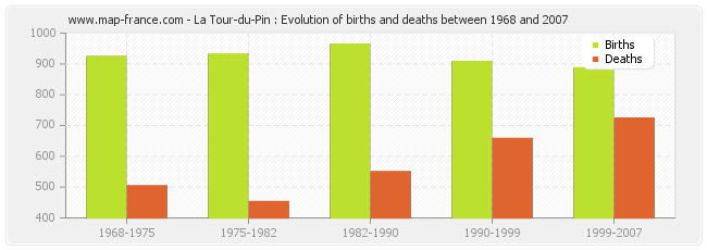 La Tour-du-Pin : Evolution of births and deaths between 1968 and 2007